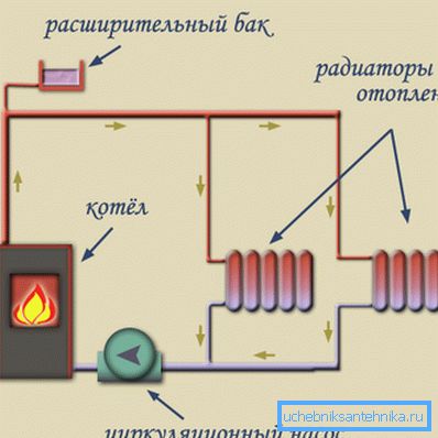 Схема прымусовага руху цепланосбіта па трубах Схема прымусовага руху цепланосбіта па трубах