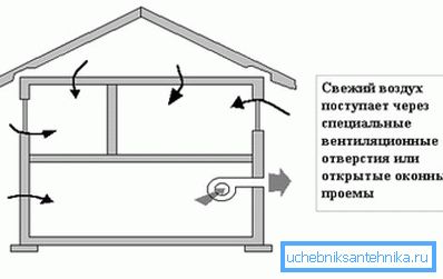 Схема прымусовага тыпу ў загарадным доме з склепам Схема прымусовага тыпу ў загарадным доме з склепам