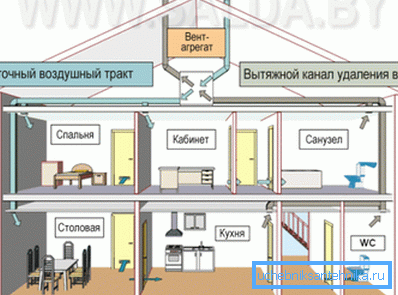 Схема прымусовай вентыляцыі прыватнага жылога дома. Схема прымусовай вентыляцыі прыватнага жылога дома.