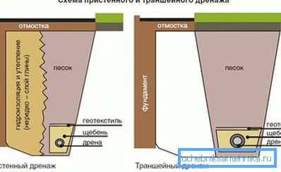 Схема прысценная і траншэйнага дрэнажу