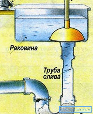 Схема прачысціць каналізацыі вантузам