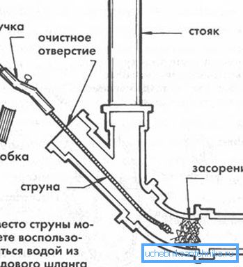 Схема прачысткі сістэмы пры дапамозе сантэхнічнага троса. Схема прачысткі сістэмы пры дапамозе сантэхнічнага троса.