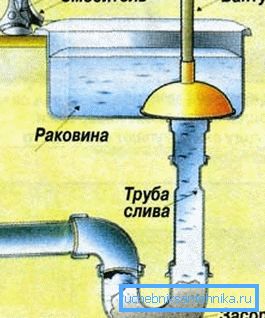 Схема прачысткі засора вантузам Схема прачысткі засора вантузам