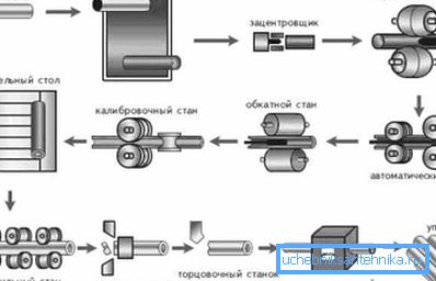 Схема вытворчасці гарачакачаных вырабаў Схема вытворчасці гарачакачаных вырабаў