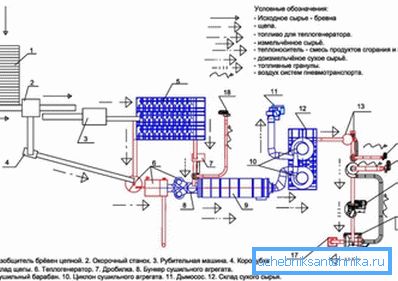 Схема вытворчасці паліўных гранул Схема вытворчасці паліўных гранул