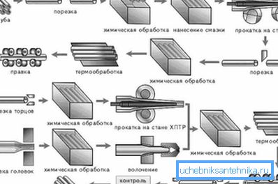 Схема вытворчага цыклу. Схема вытворчага цыклу.