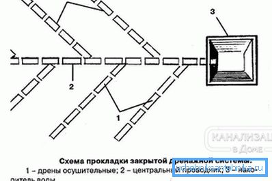 Схема пракладкі закрытай дрэнажнай сістэмы