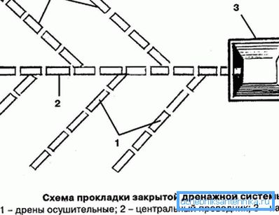 Схема пракладкі закрытай дрэнажнай сістэмы Схема пракладкі закрытай дрэнажнай сістэмы