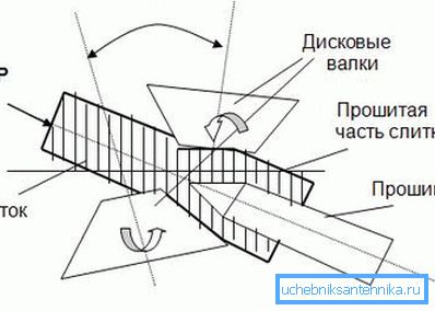 Схема прашыўкі злітка, з якога атрымліваюць гатовую прадукцыю