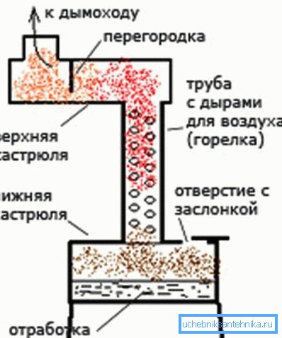 Схема найпростага агрэгата, па аналагу буржуйкі.