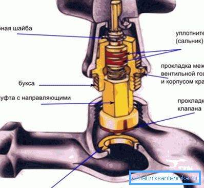 Схема найпростага крана вентыльнага тыпу Схема найпростага крана вентыльнага тыпу