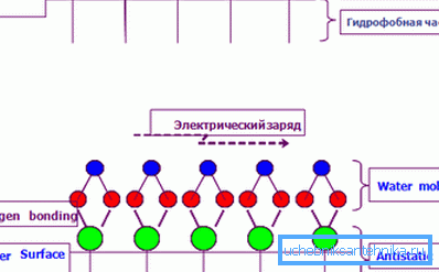Схема працы антыстатычнага пласта Схема працы антыстатычнага пласта