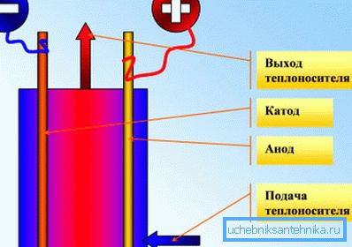 Схема працы электродного катла.
