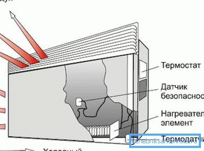 Схема працы электроконвекторов Схема працы электроконвекторов