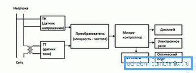 Схема працы электроннага лічыльніка Схема працы электроннага лічыльніка