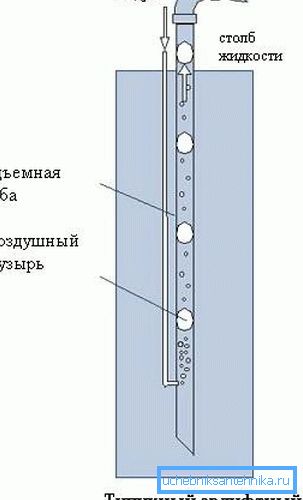 Схема працы эрлифтного помпы Схема працы эрлифтного помпы