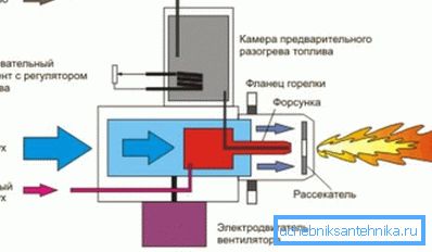 Схема працы гарэлкі Схема працы гарэлкі