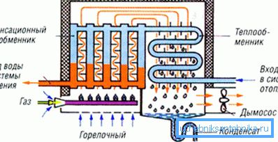 Схема працы кандэнсацыйнага катла