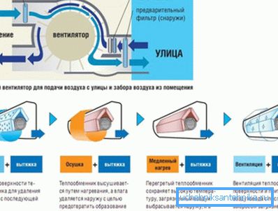 Схема працы кандыцыянера з падмешвання паветра з вуліцы Схема працы кандыцыянера з падмешвання паветра з вуліцы