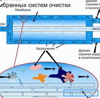 Схема працы мембраннага фільтра з дрэнажных адводам Схема працы мембраннага фільтра з дрэнажных адводам