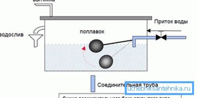 Схема працы адкрытага пашыральнага бака Схема працы адкрытага пашыральнага бака
