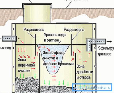 Схема працы сэптыка Схема працы сэптыка