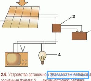 Схема працы сонечнай батарэі для пастаўкі электрычнасці ў дом Схема працы сонечнай батарэі для пастаўкі электрычнасці ў дом