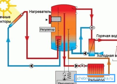 Схема працы сонечнай сістэмы ацяплення