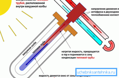 Схема працы теплотрубкой