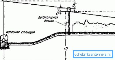Схема разліку вышыні воданапорнай вежы.