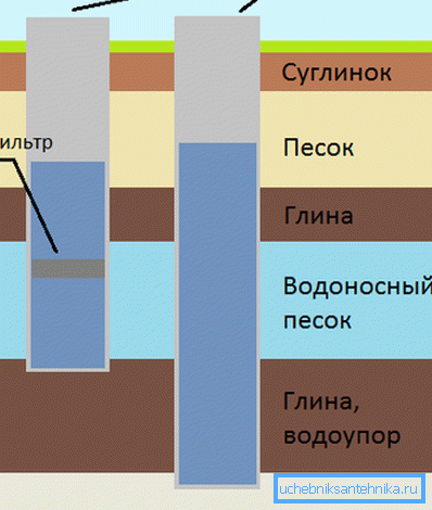 Схема размяшчэння грунтавых вод Схема размяшчэння грунтавых вод