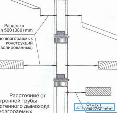 Схема размяшчэння каміннай трубы згодна з правіламі пажарнай бяспекі Схема размяшчэння каміннай трубы згодна з правіламі пажарнай бяспекі