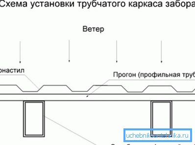 Схема размяшчэння папярочнага профілю трубы адносна бароніць адных палатна плота.