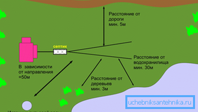 Схема размяшчэння сэптыка на ўчастку Схема размяшчэння сэптыка на ўчастку
