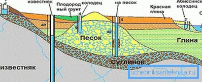 Схема размяшчэння ваданосных пластоў Схема размяшчэння ваданосных пластоў