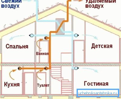 Схема размеркавання паветраных мас у жылым доме з выкарыстаннем прытокавай і выцяжной канструкцыі