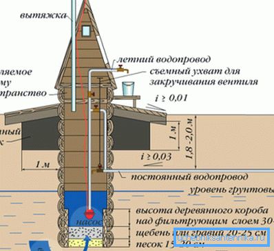 Схема размяшчэння помпы ў калодзежы Схема размяшчэння помпы ў калодзежы
