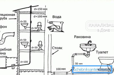 Схема разводкі каналізацыі ў прыватным доме