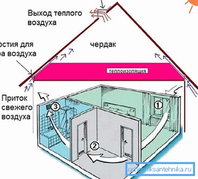 Схема рэалізацыі натуральнага паветраабмену Схема рэалізацыі натуральнага паветраабмену