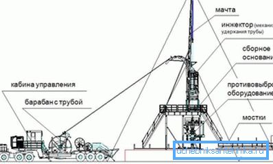 Схема рамонту пры дапамозе гнуткіх труб.