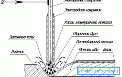 Схема ручной дуговой зваркі металу