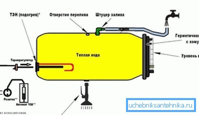 Схема самаробнай пластыкавай бочкі з электрападагрэвам вады. Схема самаробнай пластыкавай бочкі з электрападагрэвам вады.