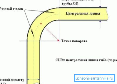 Схема згінання з выкарыстаннем рачнога пяску