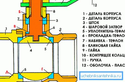 Схема шаравой канструкцыі Схема шаравой канструкцыі