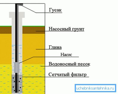 Схема свідравіны на пясок з указаннем асноўных пластоў грунту.