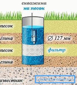 Схема свідравіны на пясок Схема свідравіны на пясок