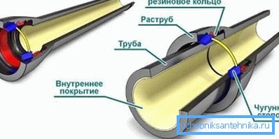 Схема злучэння чыгунных труб.