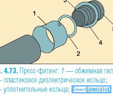 Схема злучэння элементаў пры дапамозе прэс-фітынга.