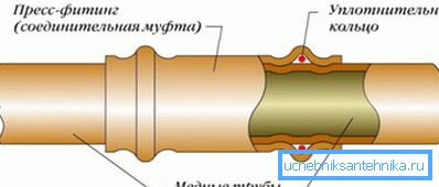 Схема злучэння з дапамогай прэс-фітынгаў Схема злучэння з дапамогай прэс-фітынгаў