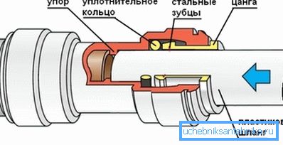 Схема злучэння з дапамогай Пуш-фітынга